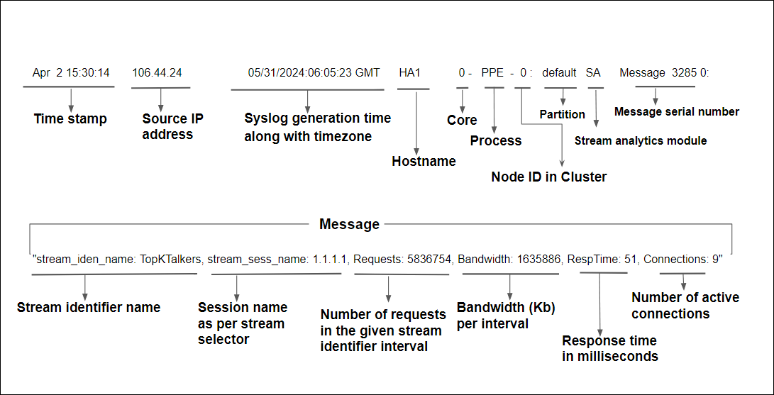 stream analytics data