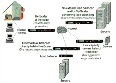 Una ilustración funcional de NetScaler Surge Protection