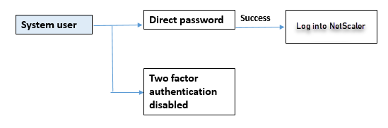 External authentication disabled and local authentication enabled for system user