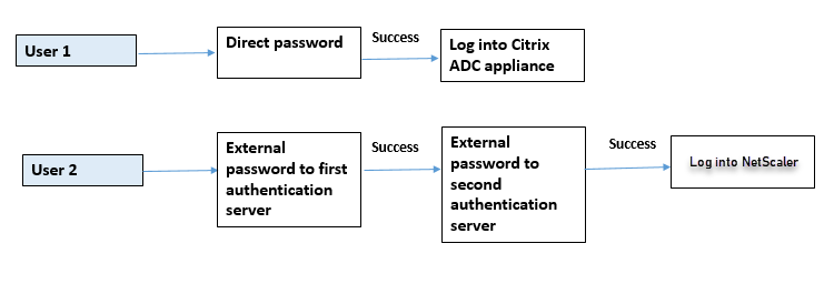 External authentication enabled and local authentication enabled for system users