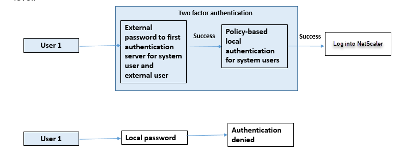External authentication enabled for system user with local authentication policy attached