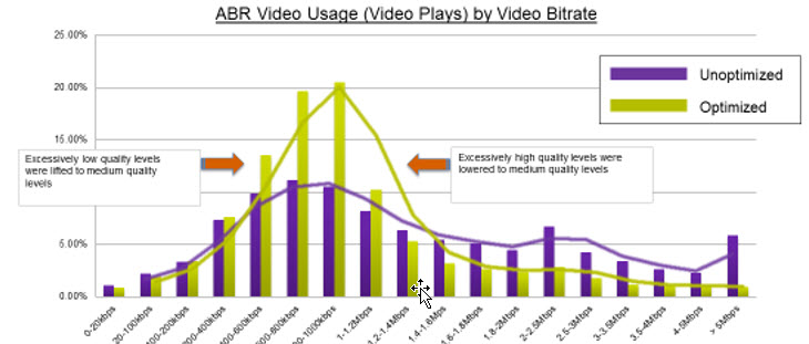 ABR video usage by video bitrate