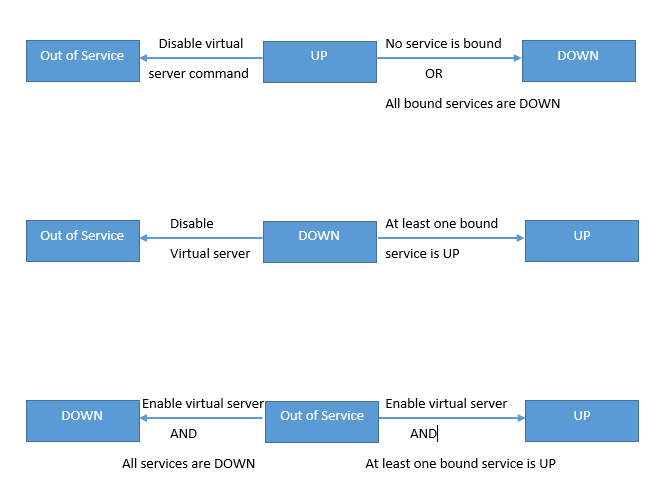 Estados de transición de servidores virtuales