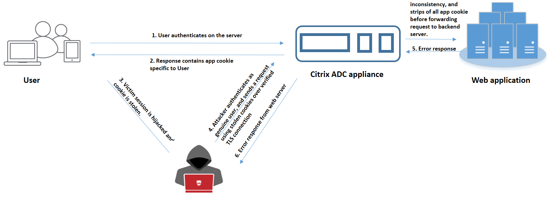 Cookie hijacking attack use case 4: attacker impersonates as authenticated user 