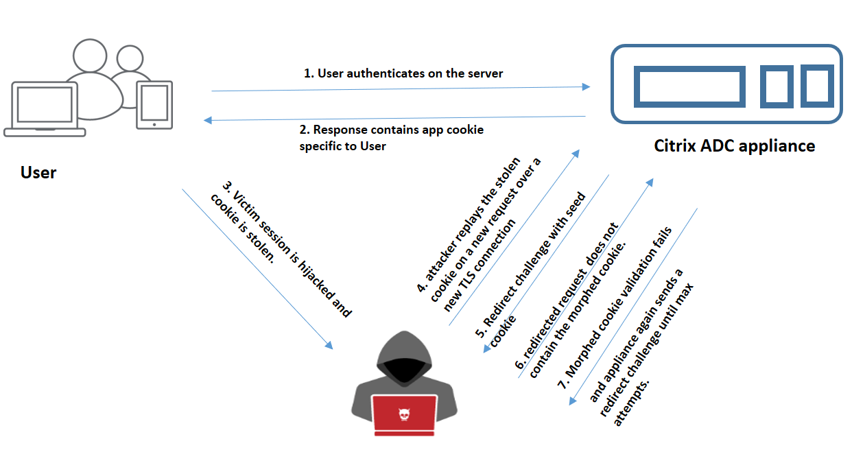 Cookie hijacking attack use case 3: attacker impersonates as non-authenticated user 