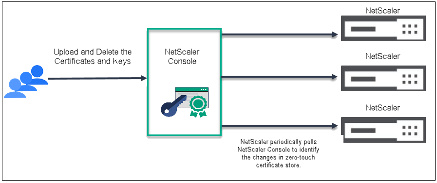 zero-touch certificate management work flow