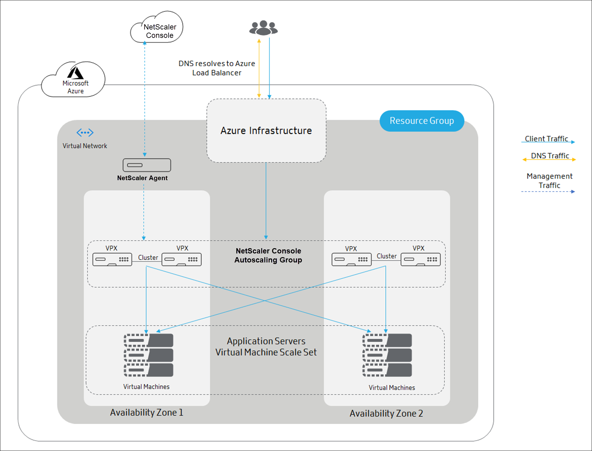 Traffic distribution Citrix Autoscale using Azure Load Balancer