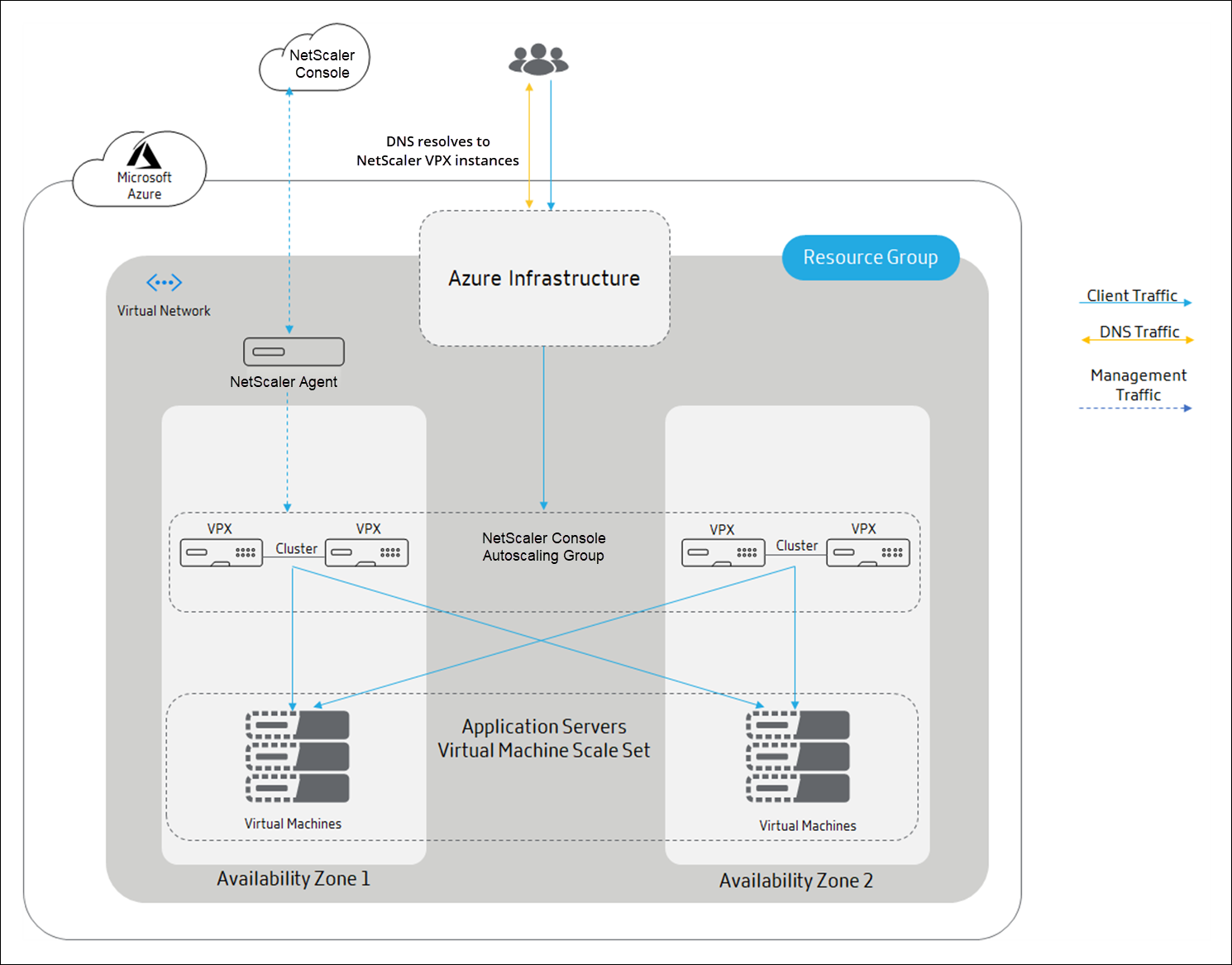 Verteilung des Datenverkehrs Citrix Autoscale mit Azure Traffic Manager