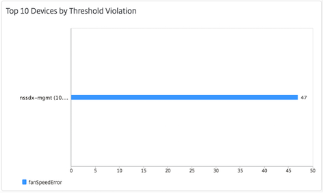 Threshold violation