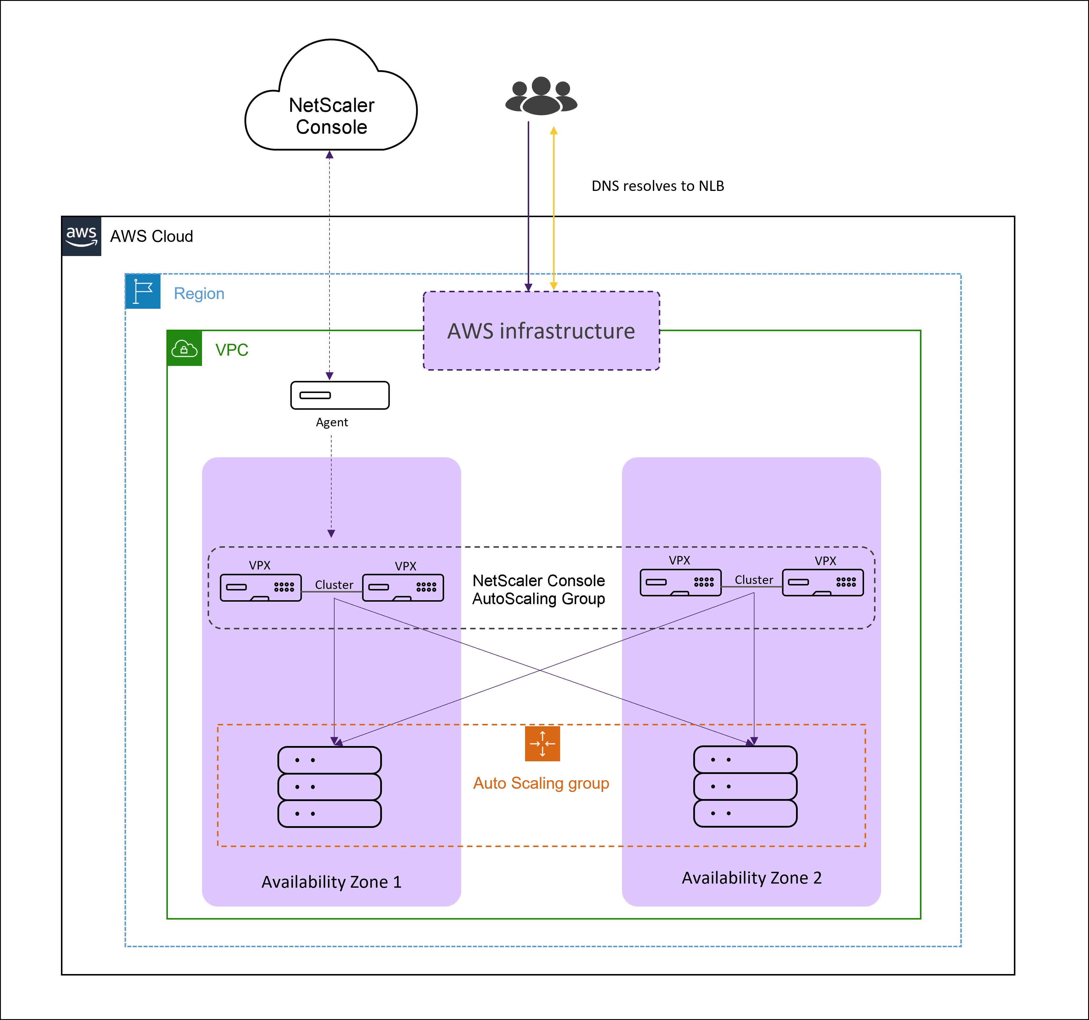 Autoscale architecture for AWS | Public Clouds