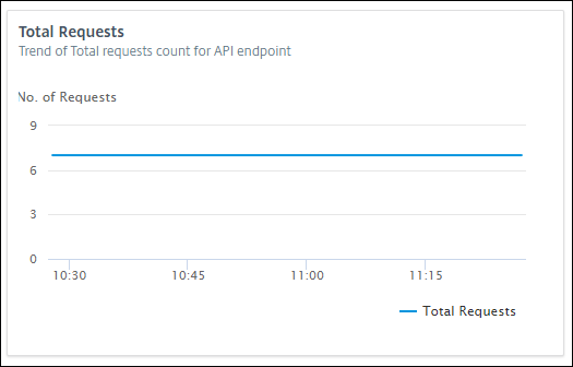 Nombre total de demandes d'API