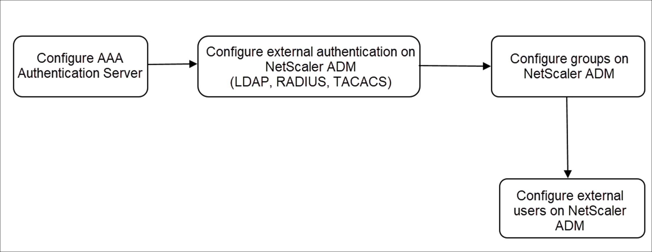 Authentication external users