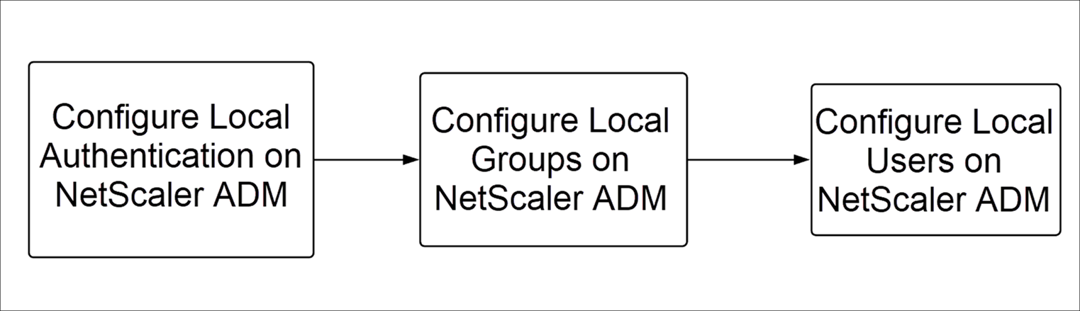 Authentication local users