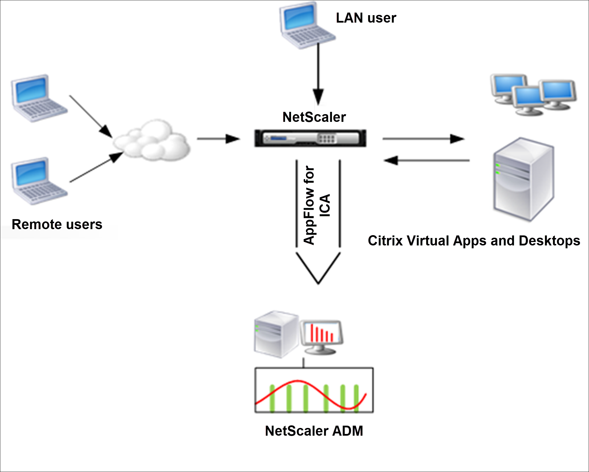Deploy ADC in LAN user mode
