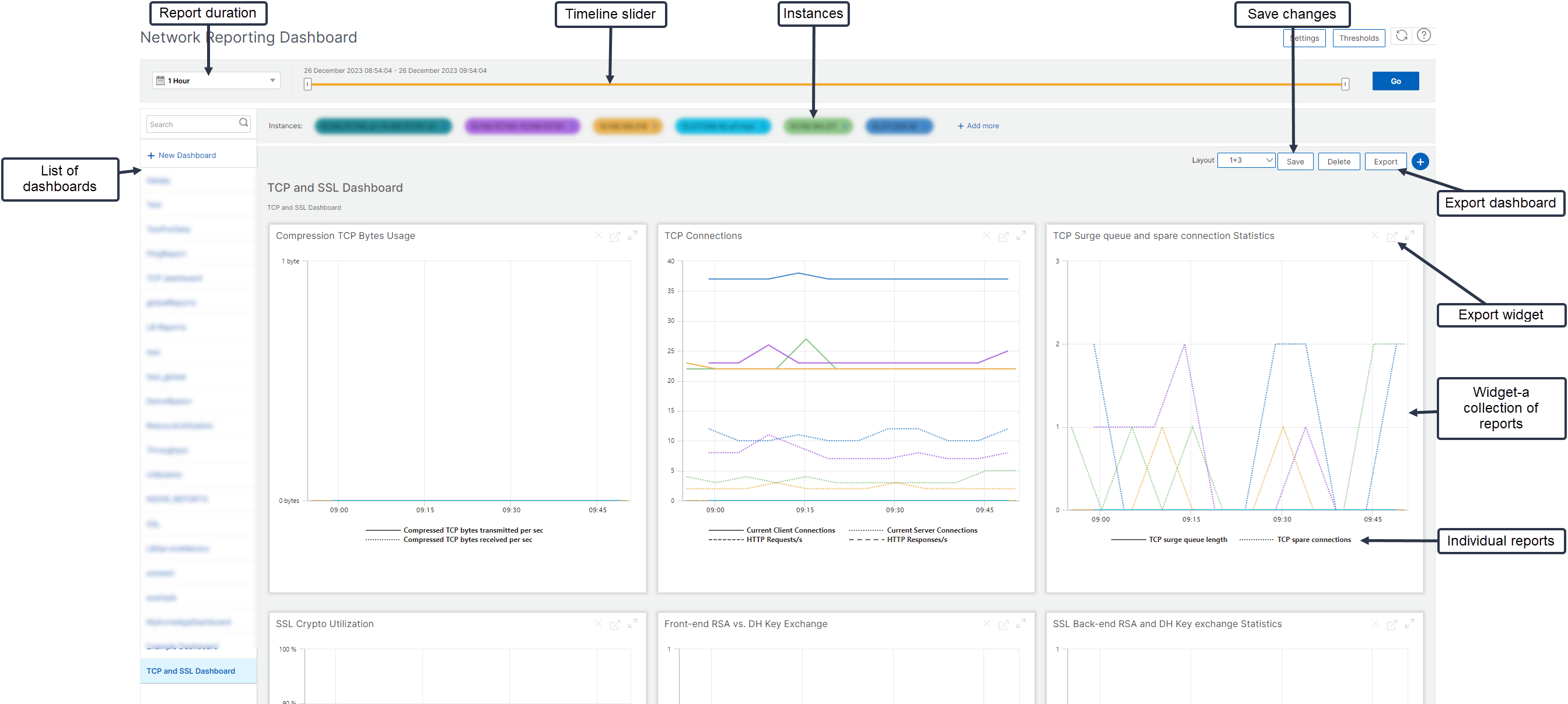 Network reporting dashboard overview