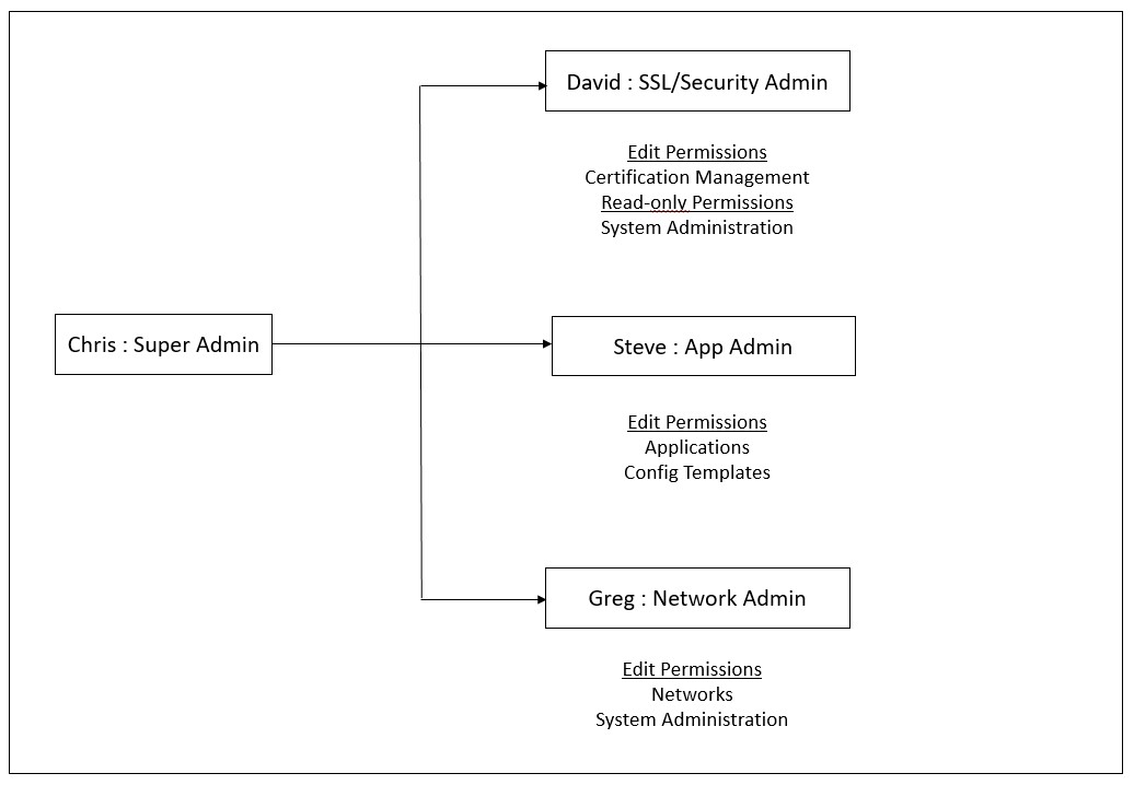 Example administrator permissions