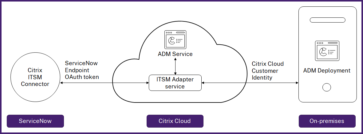 ServiceNow and ADM integration architecture