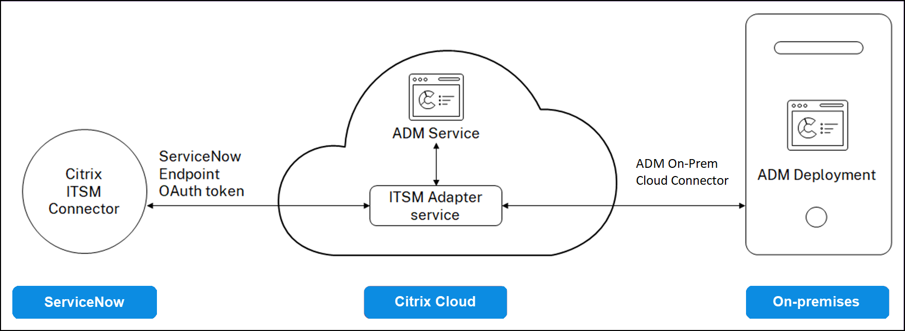 ServiceNow と ADM の統合アーキテクチャ
