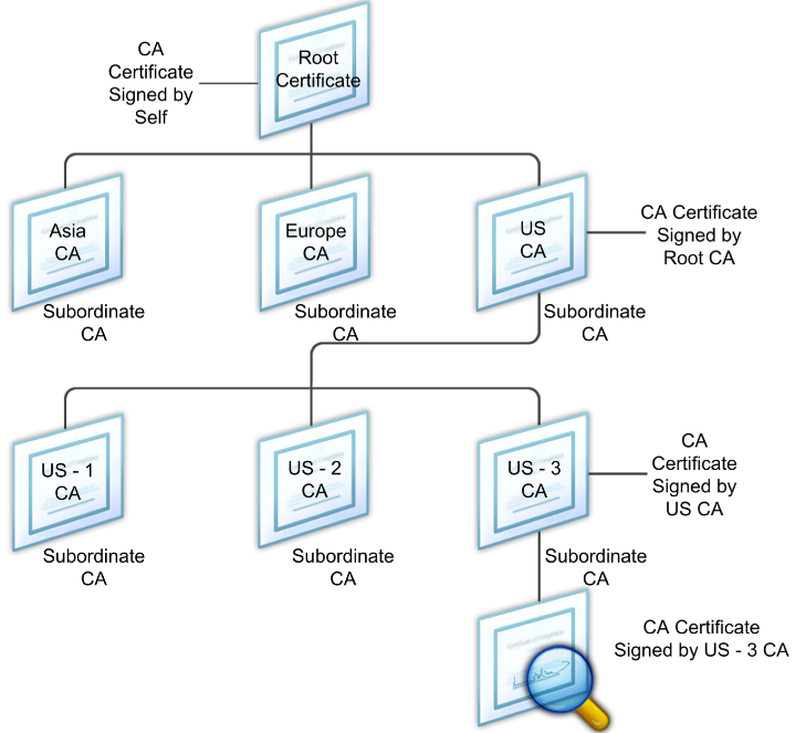Affiche un diagramme de la structure hiérarchique d'une chaîne de certificats numériques classique.