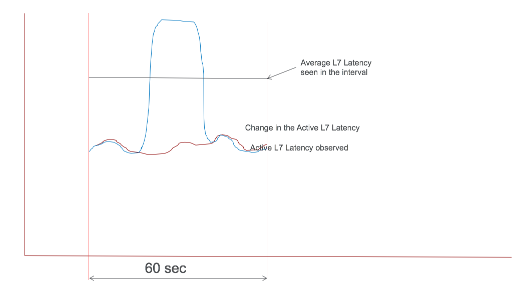 Modèle de mesure de la latence ICA