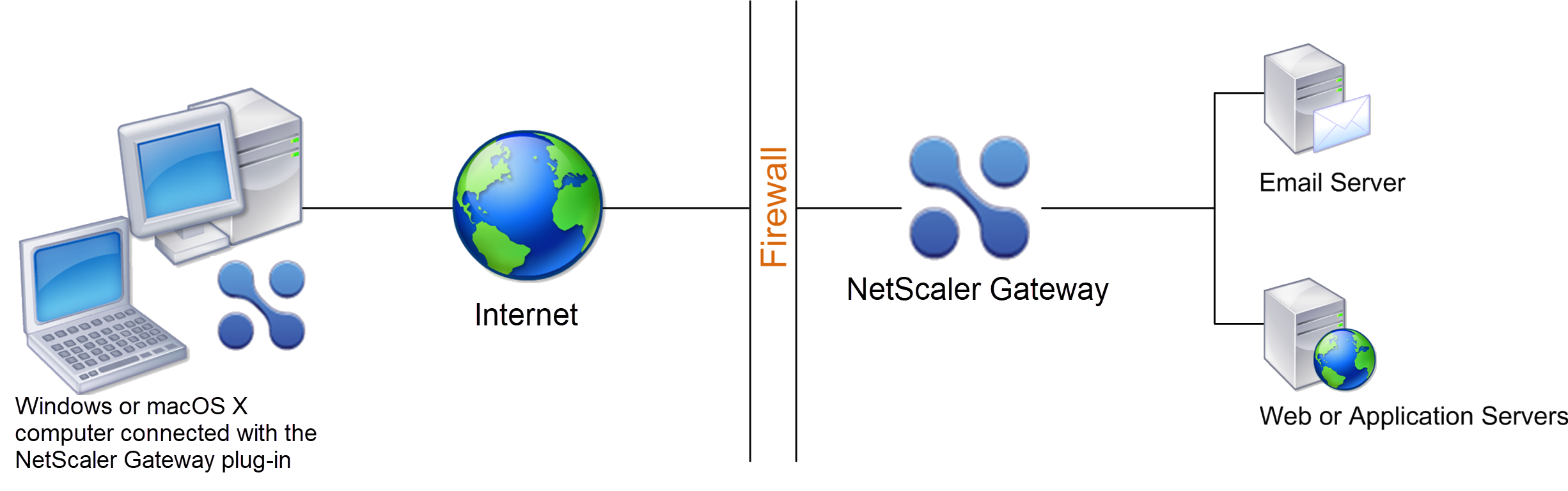 Bereitstellen von NetScaler Gateway im sicheren Netzwerk