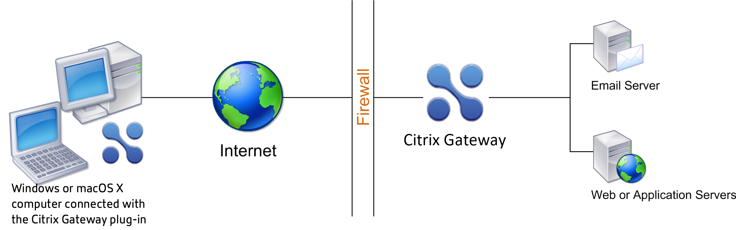 Déploiement de NetScaler Gateway dans un réseau sécurisé