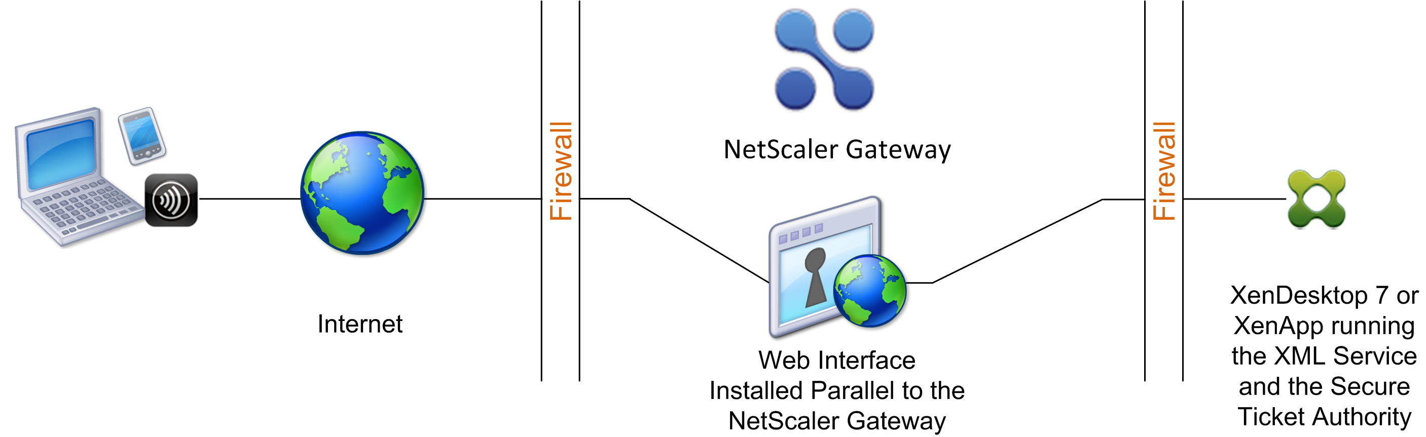Interface Web exécutant parallèlement à Citrix Gateway