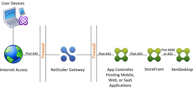 Déploiement de Citrix Gateway avec Endpoint Management devant StoreFront
