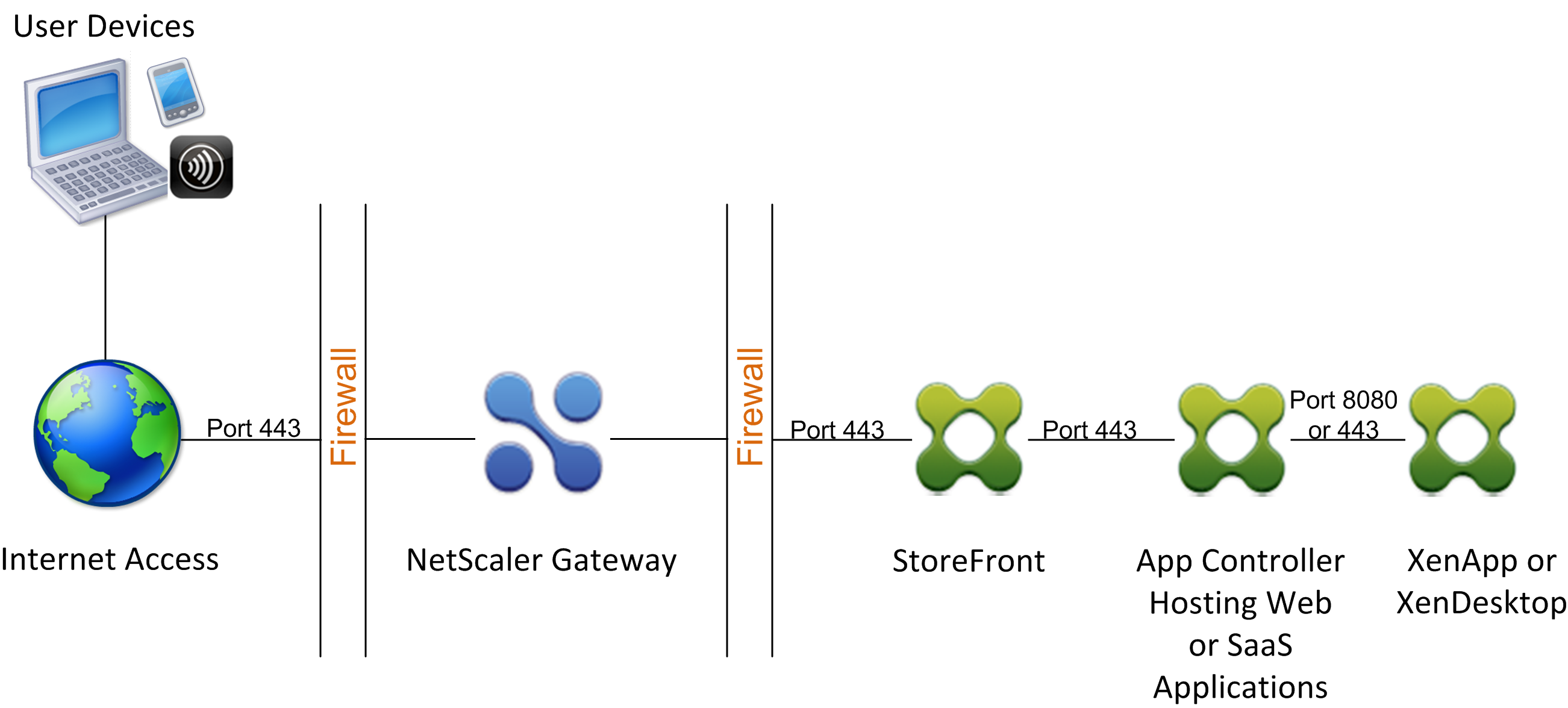 Déploiement de Citrix Gateway avec StoreFront devant Endpoint Management