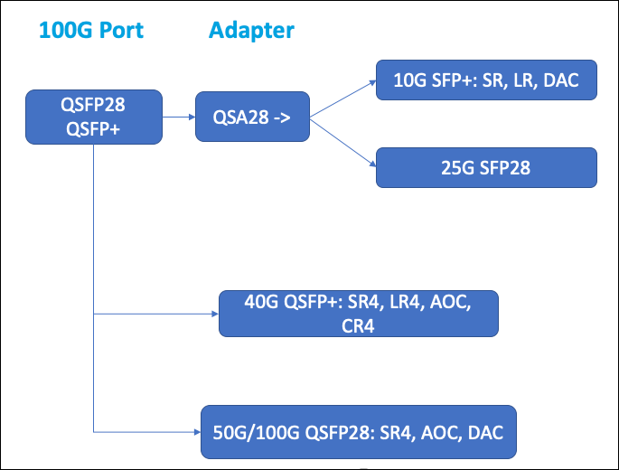Mappage de l'émetteur-récepteur de port 100G