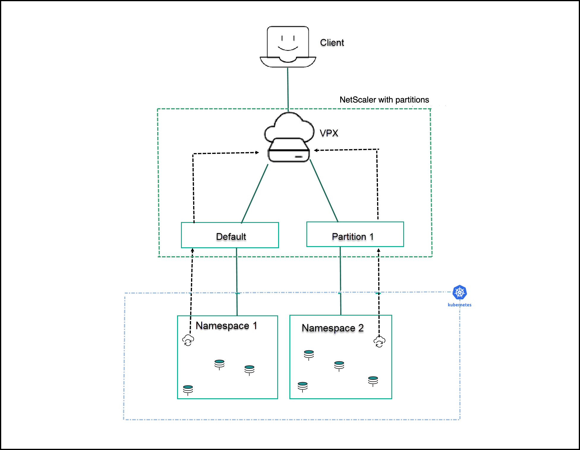 NetScaler managing Kubernetes cluster workload using admin partitions