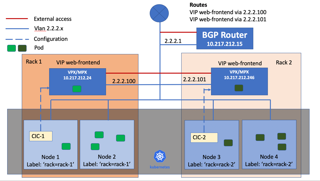 Topología de ejemplo de configuración de BGP RHI