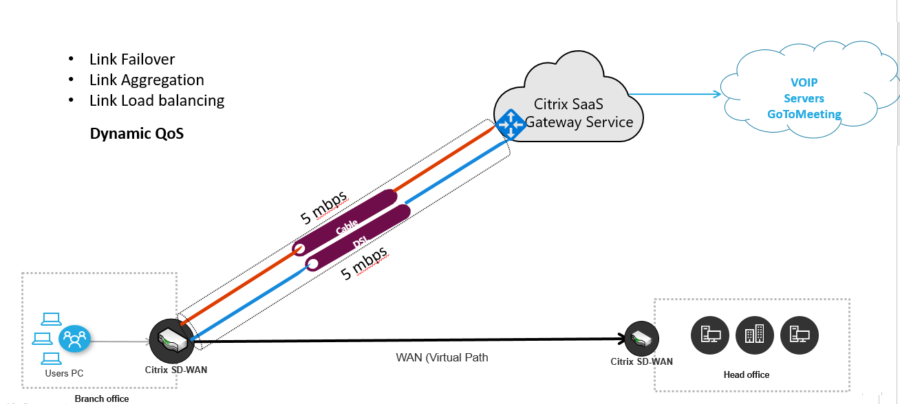 Servicio de puerta de enlace SaaS con SD-WAN (2)