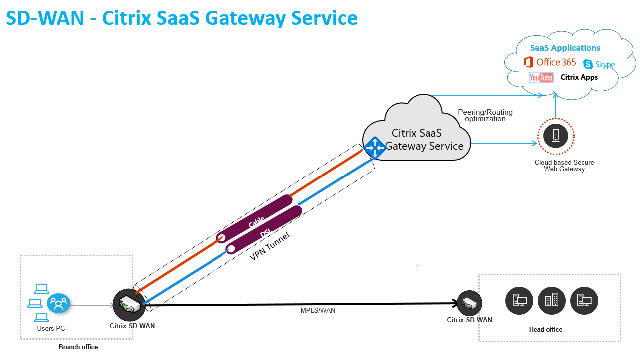 Servicio de puerta de enlace SaaS con SD-WAN
