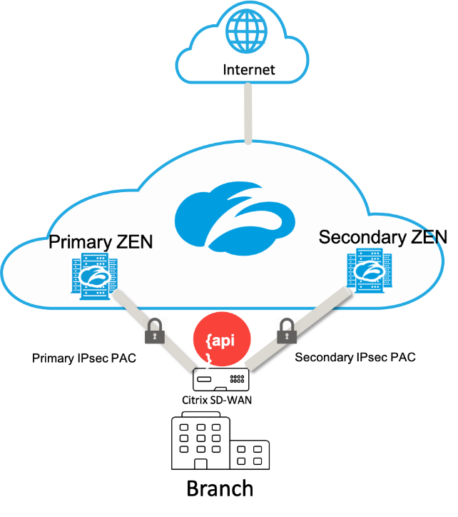 Flujo de trabajo de Zscaler