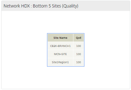 Sites inférieurs régionaux de base de données de SD-WAN Center HDX QoE