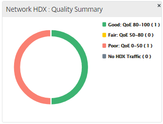 Résumé de la qualité régionale de la base de données de SD-WAN Center HDX QoE
