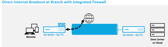 Firewall integrado