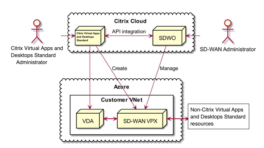 Interaction between different entities and user roles within the Citrix Virtual Apps and Desktops Standard for Azure-SDWAN integration