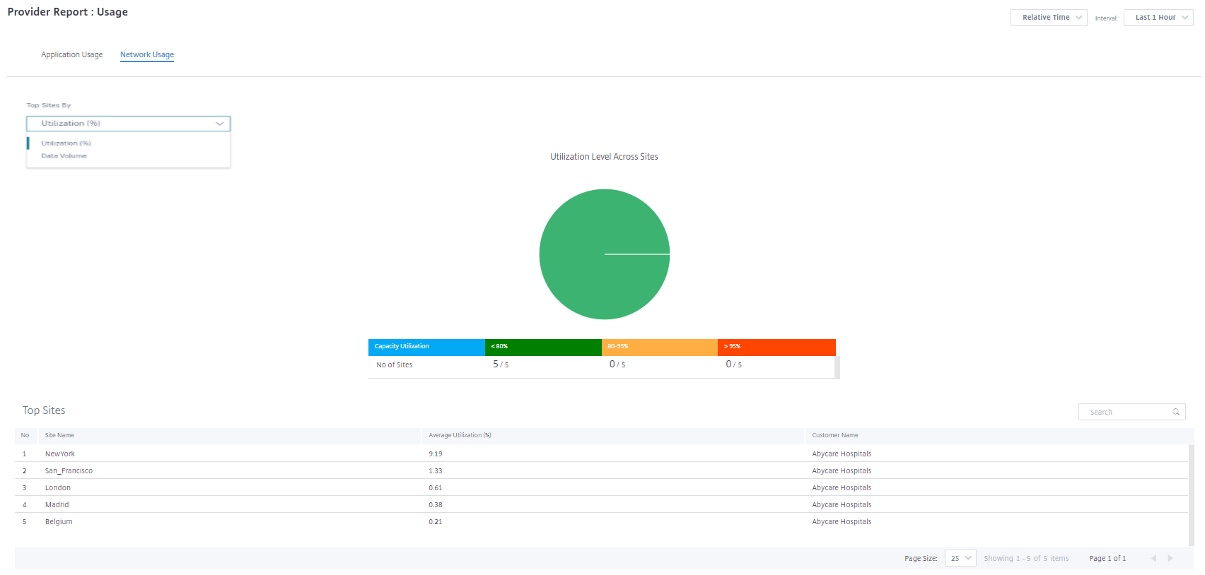 Network usage