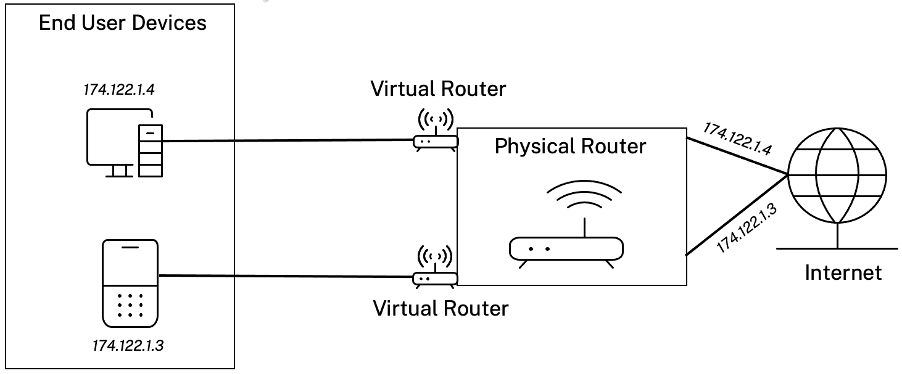 Routing domain