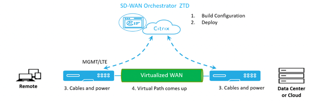 Zero touch deployment