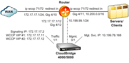 Simple WCCP deployment