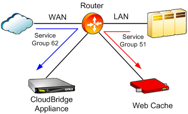 Different WCCP service groups