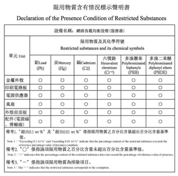 Declaration of the Presence Condition of Restricted Substances