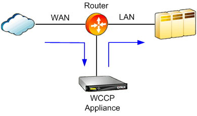 WCCP traffic flow