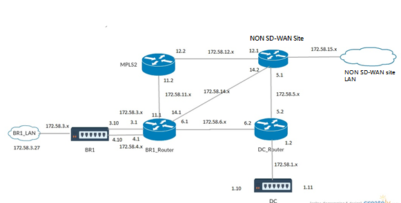 Site OSPF SD-WAN non SD-WAN