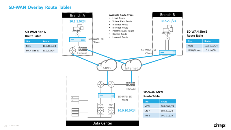 Overlay route flow diagram