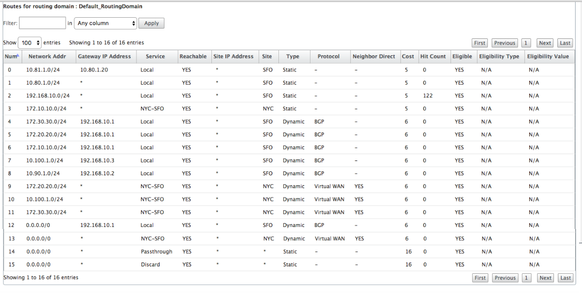 Routenstatistik SD-WAN-Relais SFO