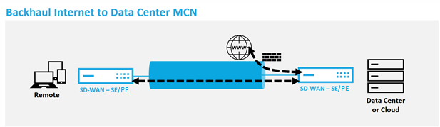 Backhaul du DC MCN